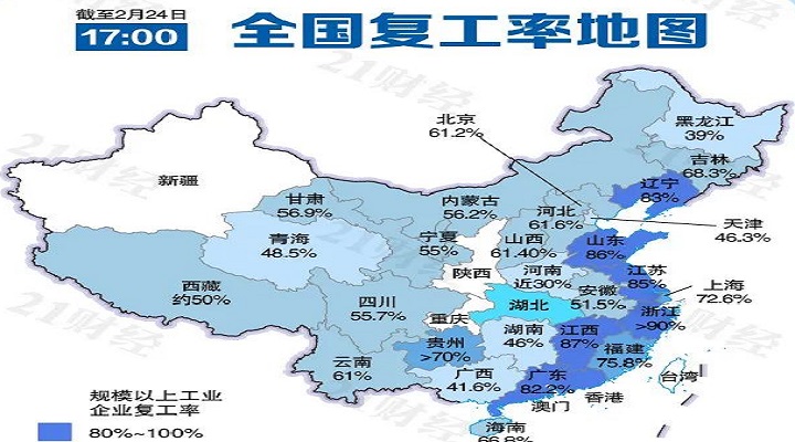 六省份復(fù)工急行軍，浙江規(guī)上企業(yè)復(fù)工率超90%